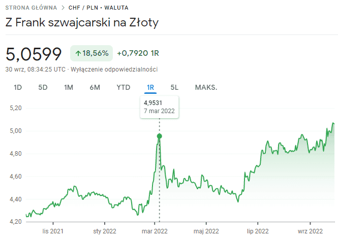 Kurs franka z dn. 07.03.20022 roku wyniósł 4,95 zł. Systematycznie rósł od momentu rozpoczęcia inwazji na Ukrainę. 