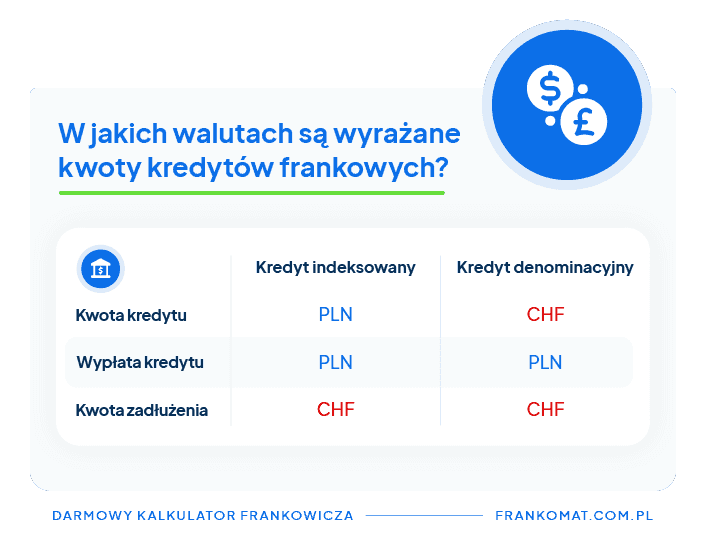 Różnice między kredytem denominowanym a indeksowanym