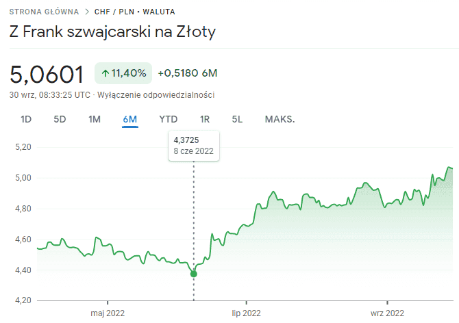 W miesiącach kwiecień-czerwiec 2022 roku frank ustabilizował się na poziome 4,50-4,60 