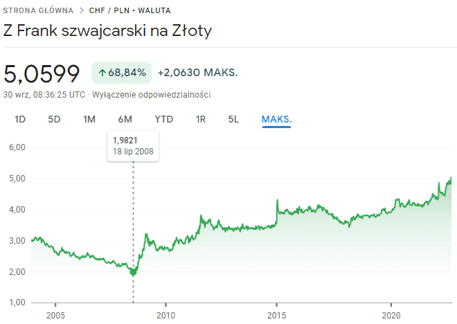 Kurs franka w latach 2004-2022. Najniższy kurs CHF zanotowano 18 lipca 2008 roku: 1,98