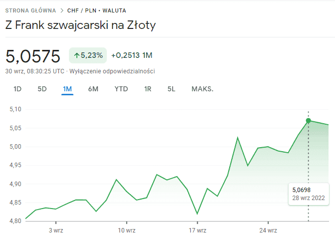 Kurs franka 