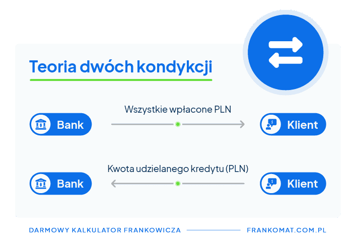 teoria dwóch kondykcji