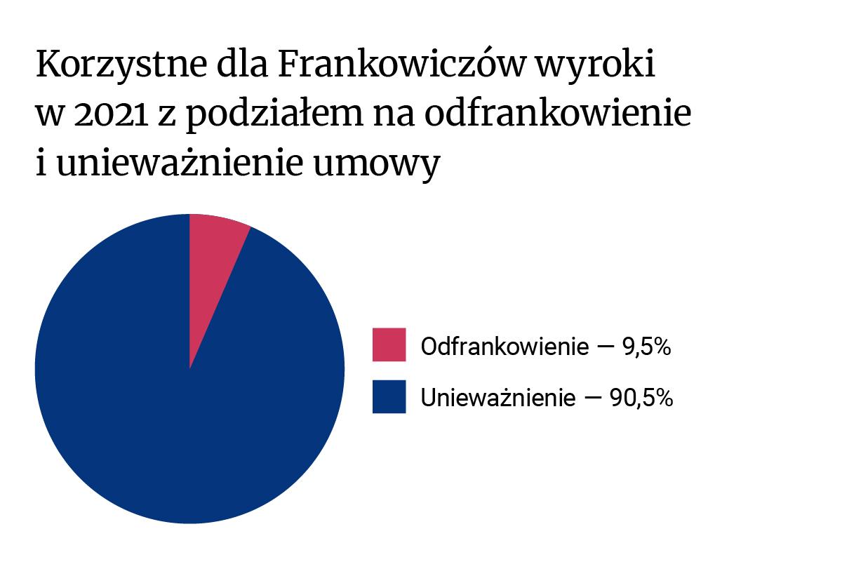 wyroki sądowe frankowicze