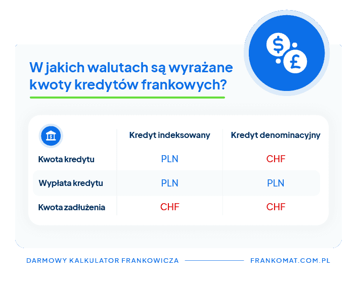 umowa kredytu frankowego różnice