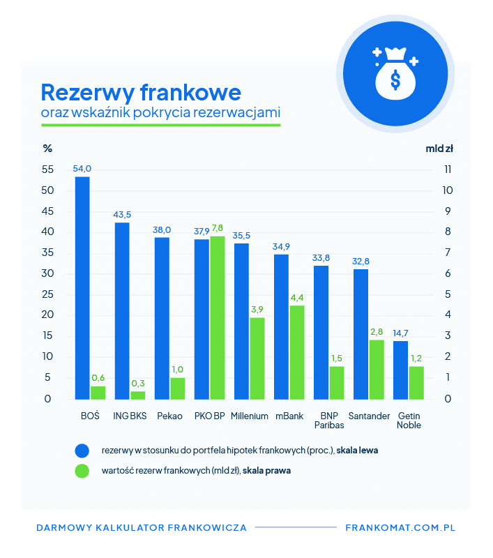 rezerwy frankowe banków